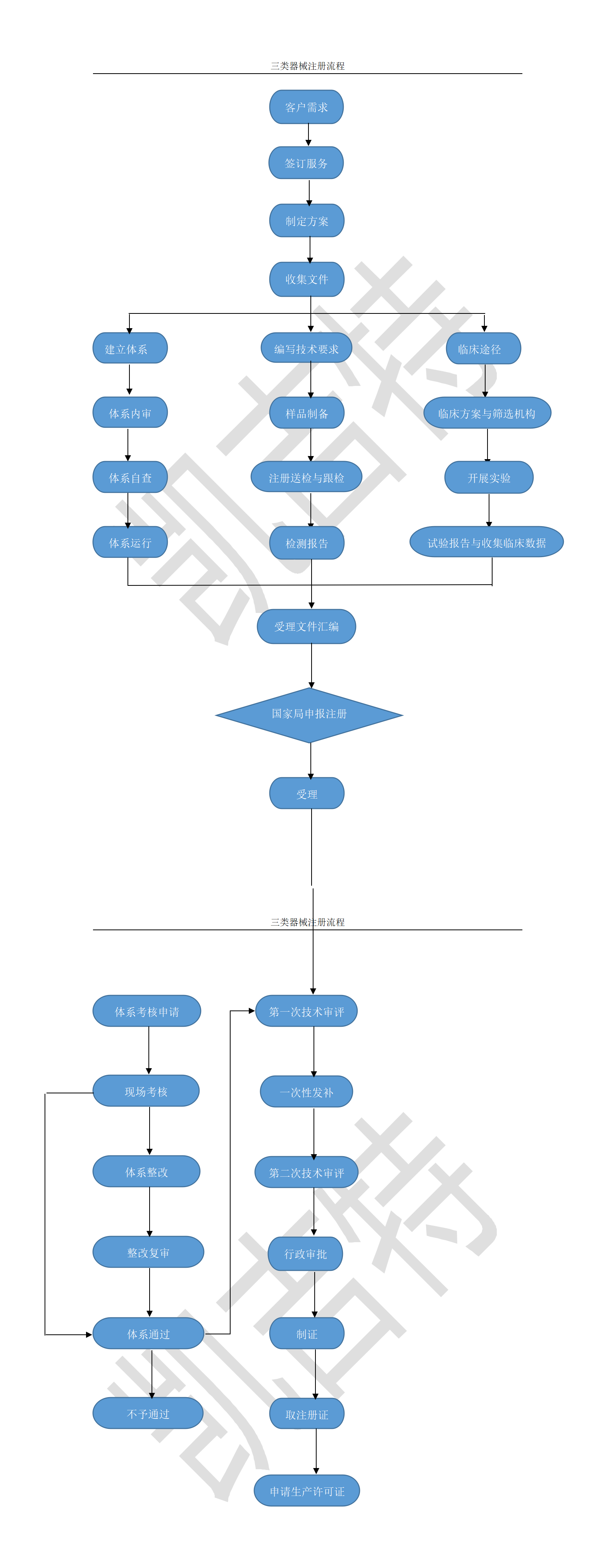 三類器械注冊(cè)流程.png